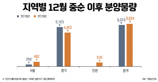 지역별 12월 중순 이후 분양물량. <부동산인포 제공>